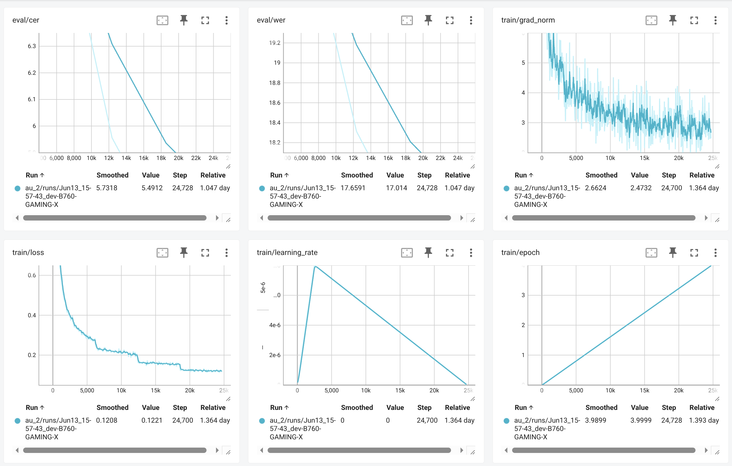 NavaiSTT-2v Training Metrics